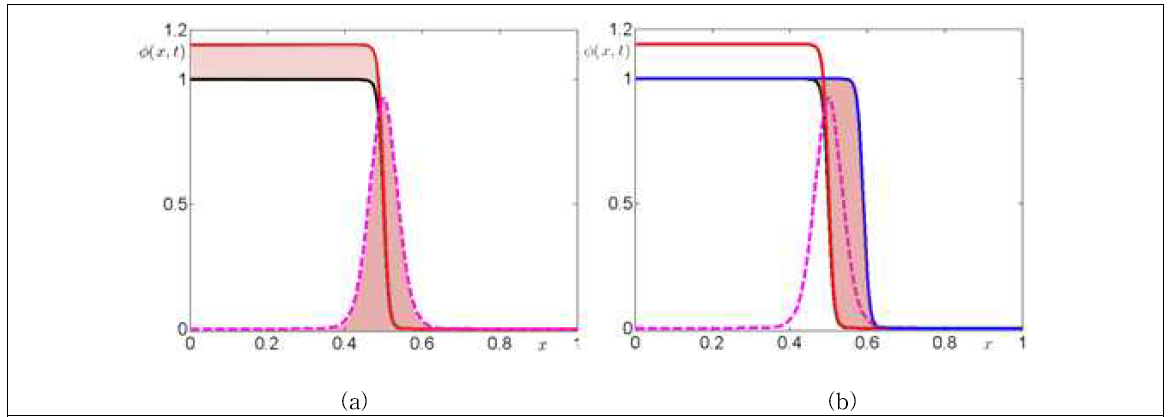 Surface-limited growth model에서 (a) 증가된 질량과 경계에 적용된 동일한 질량, (b) 경계에 더해진 질량을 가지고 Cahn-Hilliard 방정식을 해결한 경우 변형된 경계