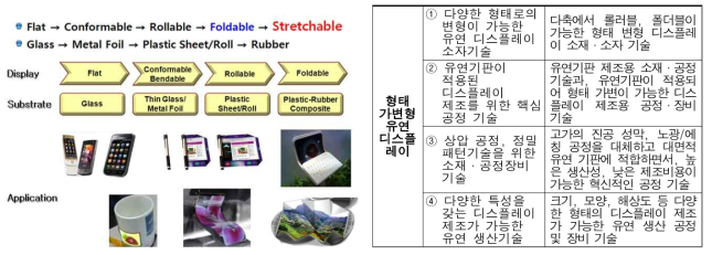 형태 가변형 유연 Display/전자소자 유연기판의 발전단계 및 핵심 기술