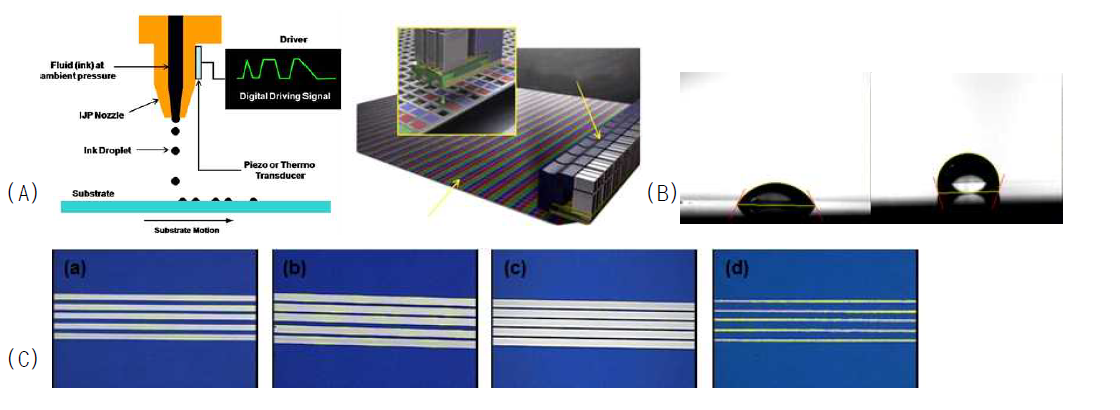 (A)잉크젯 미세회로 패턴 공정 (B)Ag ink의 ITO 표면 및 octadecyltrichlorosilane(OTS) 코팅된 ITO 표면에서의 wetting 조건 변화 (C) 다양한 표면처리 조건에서의 Ag ink 배선형성 (a)non-treated, (b) 3-(Trimethoxysilyl)propyl methacrylate (MPS), (c) Hexamethyldisilazane (HMDS), (d)OTS