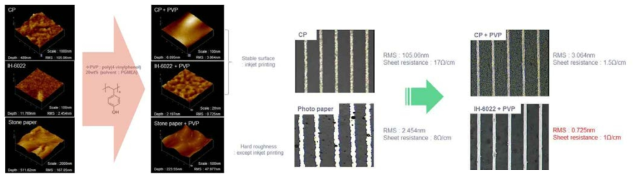 (a) poly(4-vinylphenol) 평탄화층을 사용하여 친수성 si-coated paper (CP; Tulis Russel Company 제공), 상용 photo-copy paper인 (IH 6022), polyethylene/칼슘카보네이트 복합재료로 만들어진 mineral paper인 