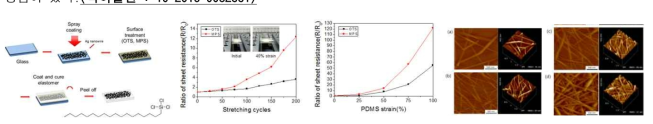 탄성체기판에 형성한 stretchable AgNW 삽입전극 제조공정과 AgNW 함량에 따른 표면의 AFM image.