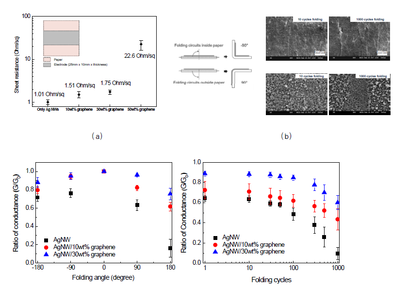 (a) Graphene-AgNW hybrid 복합전극의 graphene 함량에 따른 전도도 변화 (b) Graphene-AgNW hybrid 복합전극을 10회, 1000회 반복 접힘 테스트후 접힘부의 SEM 이미지. (c) 여러 가지 복합전극의 반복 접힘 테스트에 따른 상대전도도 특성
