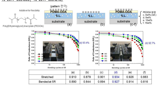 종이기판 상의 프린팅전극에 PDMA-ODA 코팅층 및 유연구조층으로 PEGDA를 도입한 구조