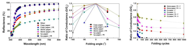표면처리 전후의 종이기판에 제작된 인쇄전극의 반사도 및 접힘 안정성