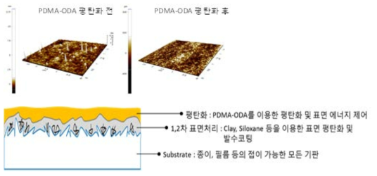 (a) 평탄화층을 적용하기 전/후의 표면 AFM 이미지 (b)표면처리 모식도