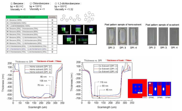 잉크젯 프린팅 공정을 이용하여 제작한 유기발광소자의 발광층 픽셀내의 유기막 균일성 및 발광 소자의 패턴사진