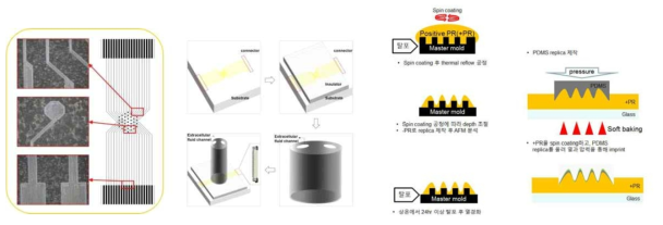 유리기판상에 제작된 바이오센서 전극부(5배율), 센서구성도 및 표면적 향상을 위한 transfer molding 공정