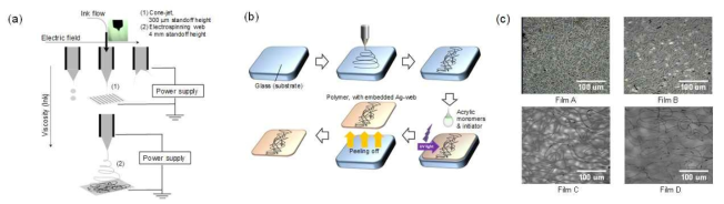 (a) EHD nozzle printing/spray 공정 (b) 기판-삽입형 wire random texture 전극의 제조 공정 (c)PDMS 탄성기판에 삽입된 wire random texture 전극의 현미경 사진