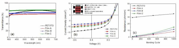 (a) 여러 가지 조성으로 PDMS탄성체 필름에 삽입된 wire random texture 전극기판의 투과도 (b) 기판-삽입형 wire random texture 전극을 갖는 유기태양전지의 전류-전압특성 (c)PDMS 탄성기판에 삽입된 wire random texture 전극의 bending cycle에 따른 전도도 변화 (ITO에 비해 안정한 특성 유지)