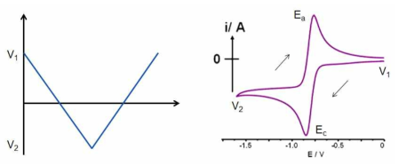 Cyclic voltammetry의 기본 원리