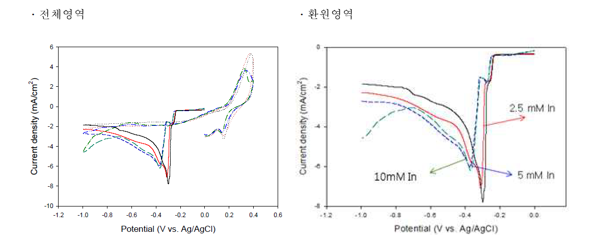 Cyclic voltammograms on ITO electrode in 5 mM CuCl2, 10 mM H2SeO3 and varying concentrations of InCl3.