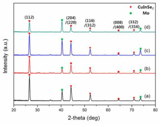 XRD pattern of CIS films fabricated in 5 mM CuCl2, 10 mM H2SeO3 and 5 mM InCl3 and annealed at 500℃ for 20 minutes in N2 atmosphere CIS film were fabricated at