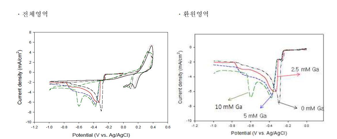 Cyclic voltammograms on ITO electrode in 5 mM CuCl2, 10 mM H2SeO3 and varying concentrations of GaCl3.