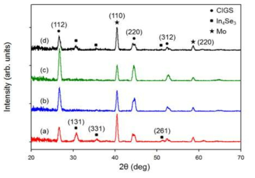 XRD pattern of CIGS films deposited at -0.6 V in different solutions