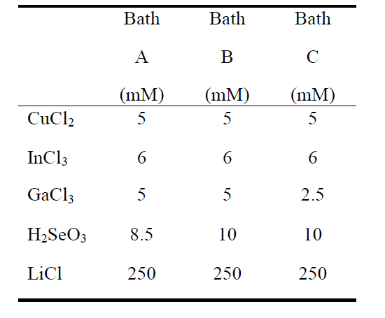 Three different types of electrolyte baths. (A, B, C)