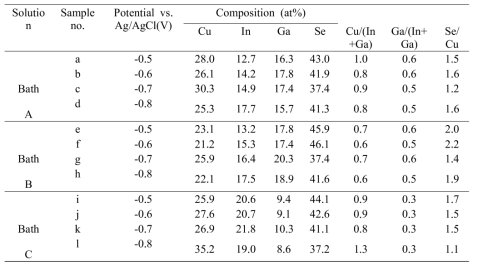 Composition of the CIGS films analyzed by EDS.