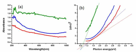 (a) UV-vis absorbance spectrum, (b) (αhv)2 vs Photonenergy그래프