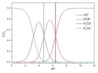 Curve of dominant citrate species in different pH