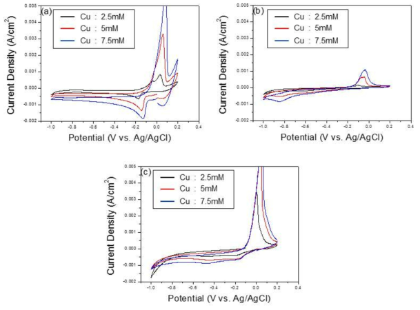 Cyclic voltammograms of Cu electrolytes