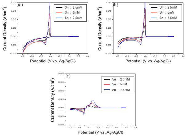 Cyclic voltammograms of Sn electrolytes