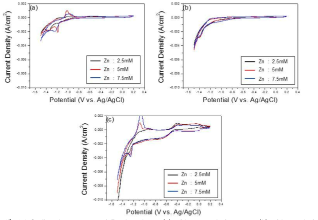 Cyclic voltammograms of Zn electrolytes