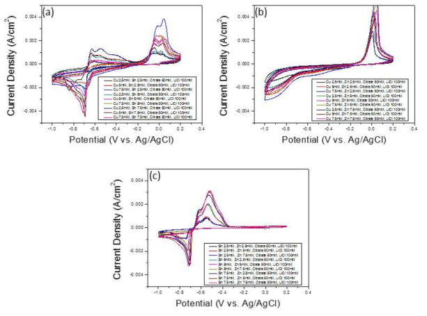 Cyclic voltammograms of binary system (a) Cu and Sn (b) Cu and Zn (c) Sn and Zn