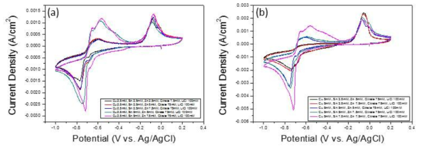 Cyclic voltammograms of Ternary system