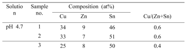 Composition of the CZT films analyzed by EDX.