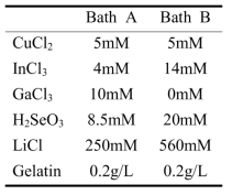 Various electrolyte concentration for electro chemical deposition of CIGS thin films