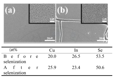 SEM images & Chemical composition of CIGS thin films using bath B at –0.5V.