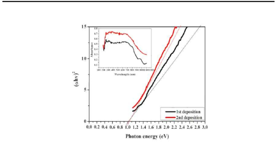 Plot of (αhv)2 vs hv and UV-vis absorbance spectrum for CIS thin films by 1st deposition and 2nd deposition