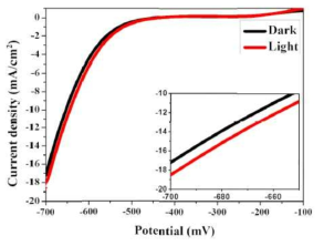 Photoelectrochemical measurements for CIS thin film by 2nd deposition