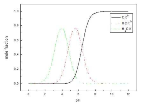 Stability diagram of citric acid as a function of its pH.