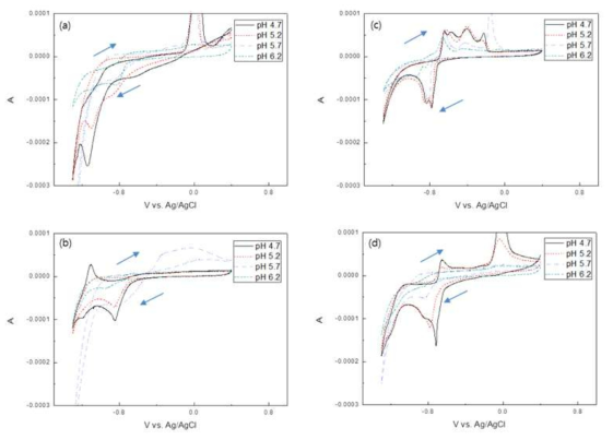 Cyclic voltammetry of unitary and ternary system