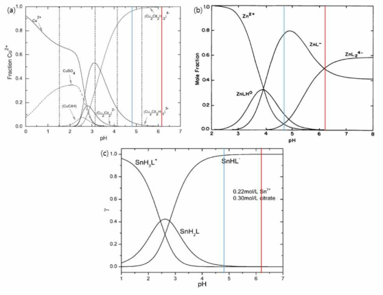 Stability diagram of (a)Cu, (b)Zn, (c)Sn Citrate compounds as a function of its pH.