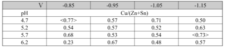 Cu/(Zn+Sn) ratios of deposits at different values of the pH and the potential.