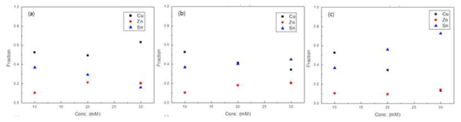 Composition of the CZT precursors deposited from different concentrations