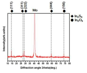 XRD diffraction patterns of In2S3 thin film