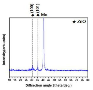 XRD diffraction patterns of ZnO thin film