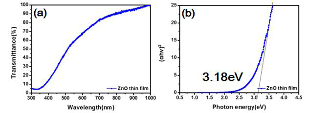 (a) UV-vis transmittance spectrum for the ZnO thin films, (b) plot of (ahv)2 vs hv.