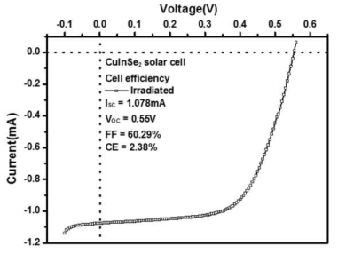 Cell efficiency of CuInSe2 solar cell.