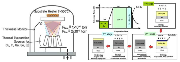 단계 증발 공정법 (three-stage process)