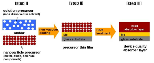 기존 공정의 단점 해결을 위한 습식화학방법 기반의 비진공 CIGS 박막 제조기술