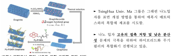 열전도성 필러 사용을 위한 그라핀 표면 처리