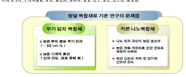 무기계 및 카본 나노 입자를 포함하는 방열 복합체의 문제점