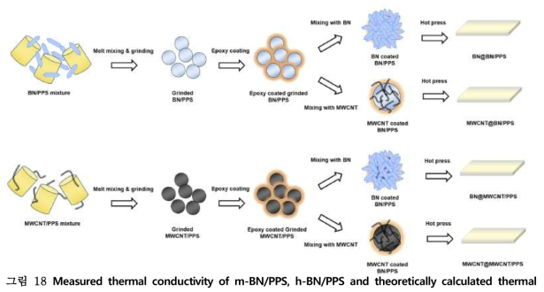 Measured thermal conductivity of m-BN/PPS, h-BN/PPS and theoretically calculated thermal conudctivity of m-BN/PPS using agari model