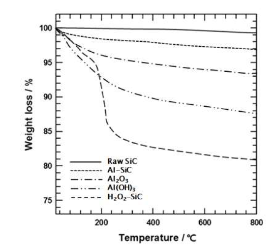 TGA results of raw SiC, Al-SiC, Al2O3, Al(OH)3 and H2O2-SiC