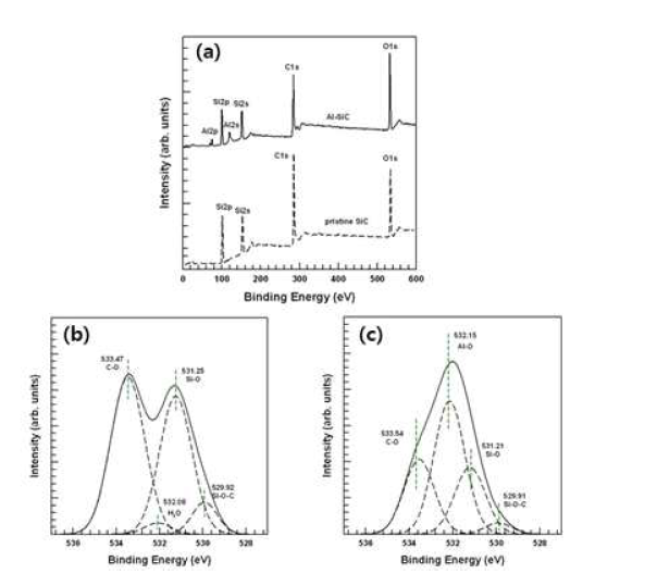 XPS (a) wide scan spectra of raw SiC and Al-SiC, curve fitting of the O1s peaks; (b) raw SiC, (c) Al-SiC