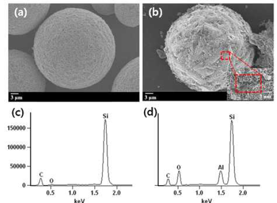 FE-SEM images of (a) raw SiC and (b) Al-SiC; EDX results of (c) raw SiC, (d) Al-SiC.