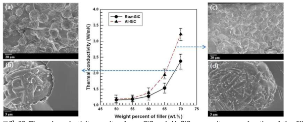 Thermal conductivity results of raw SiC and Al-SiC composites as a function of the filler contents/ FE-SEM images of cross section of SiC composites (50 wt.%)